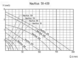 ������� �������������� ��������� ������� Nautilus